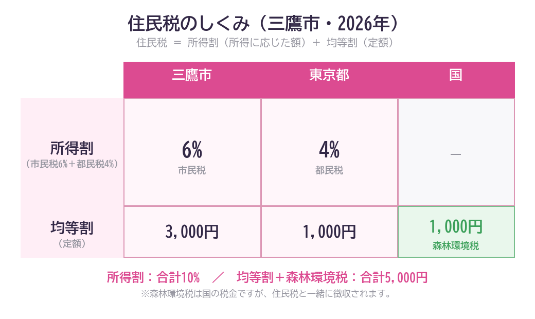 住民税のしくみ（三鷹市・2026年）所得割・均等割の内訳をまとめたマトリクス図