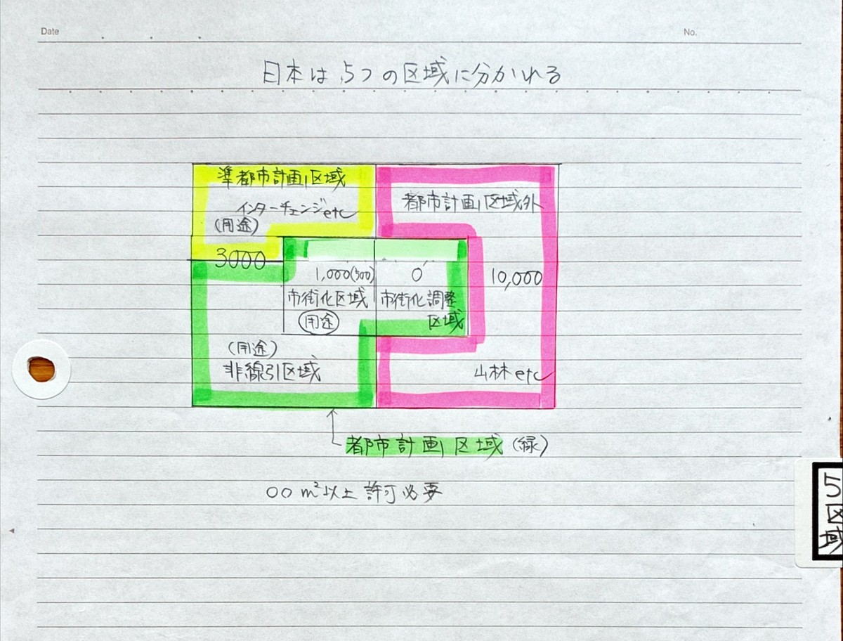 数少ないまとめノートの一例（都市計画法・5区域と開発許可面積要件）